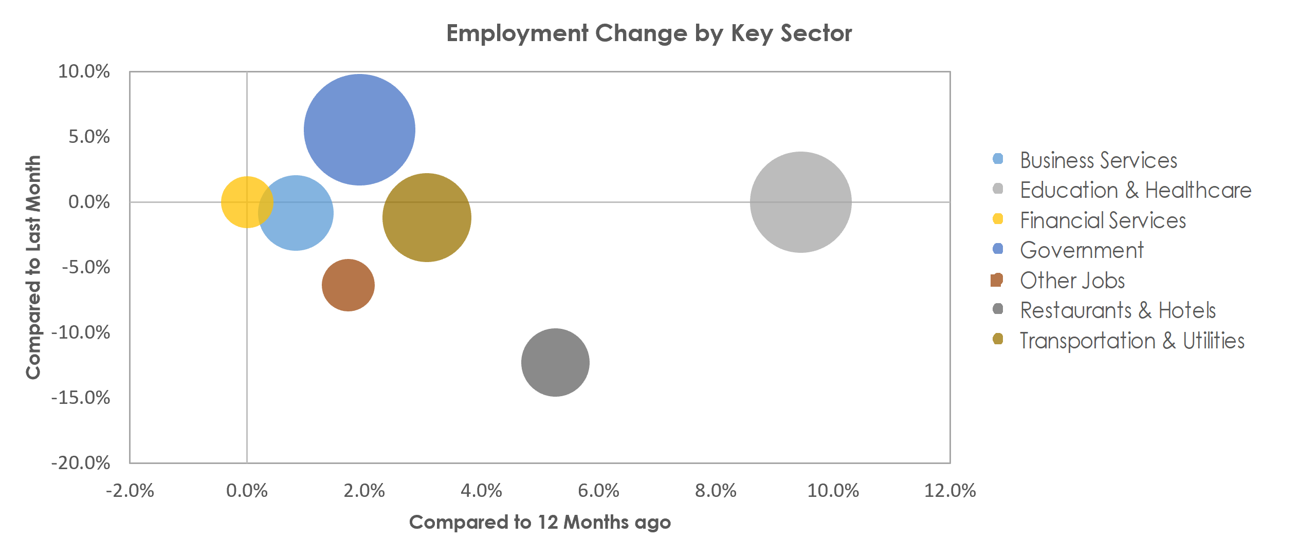 Springfield, IL Unemployment by Industry September 2022