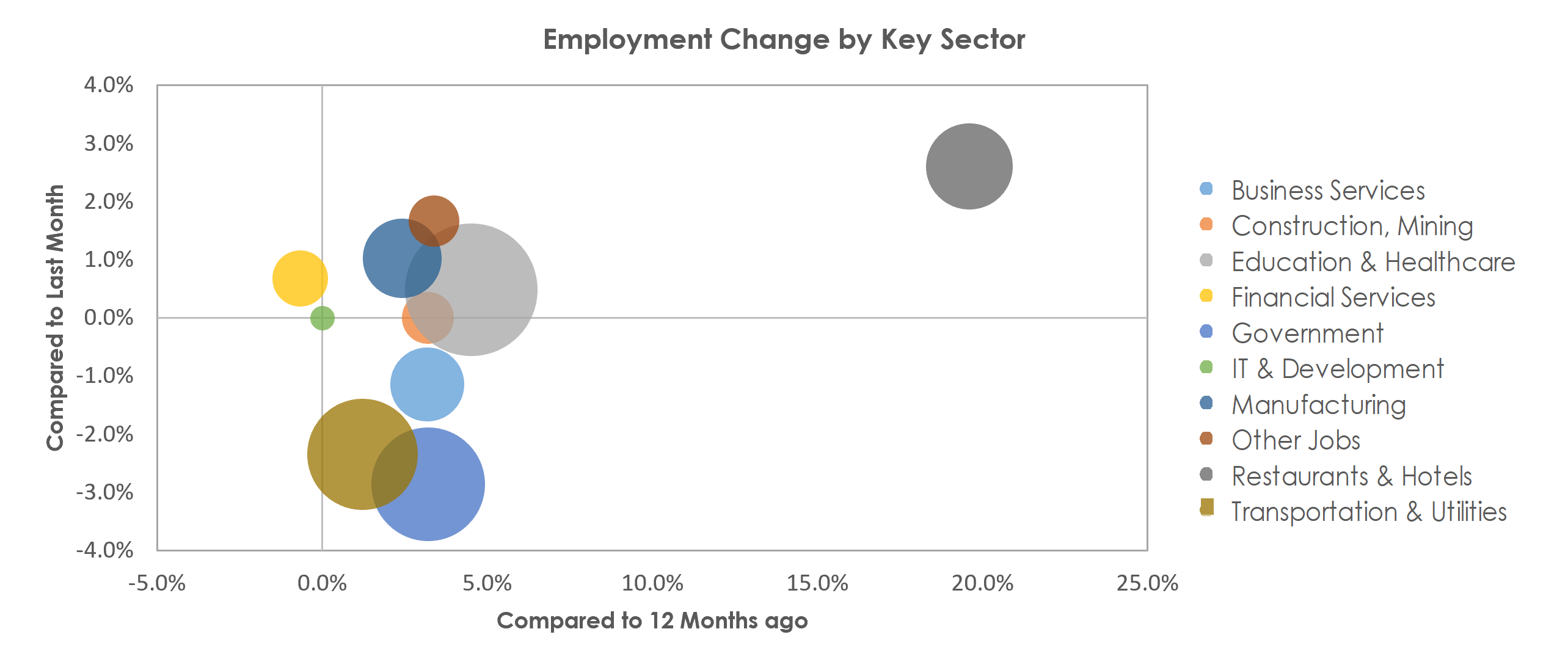 Springfield, MA-CT Unemployment by Industry July 2022