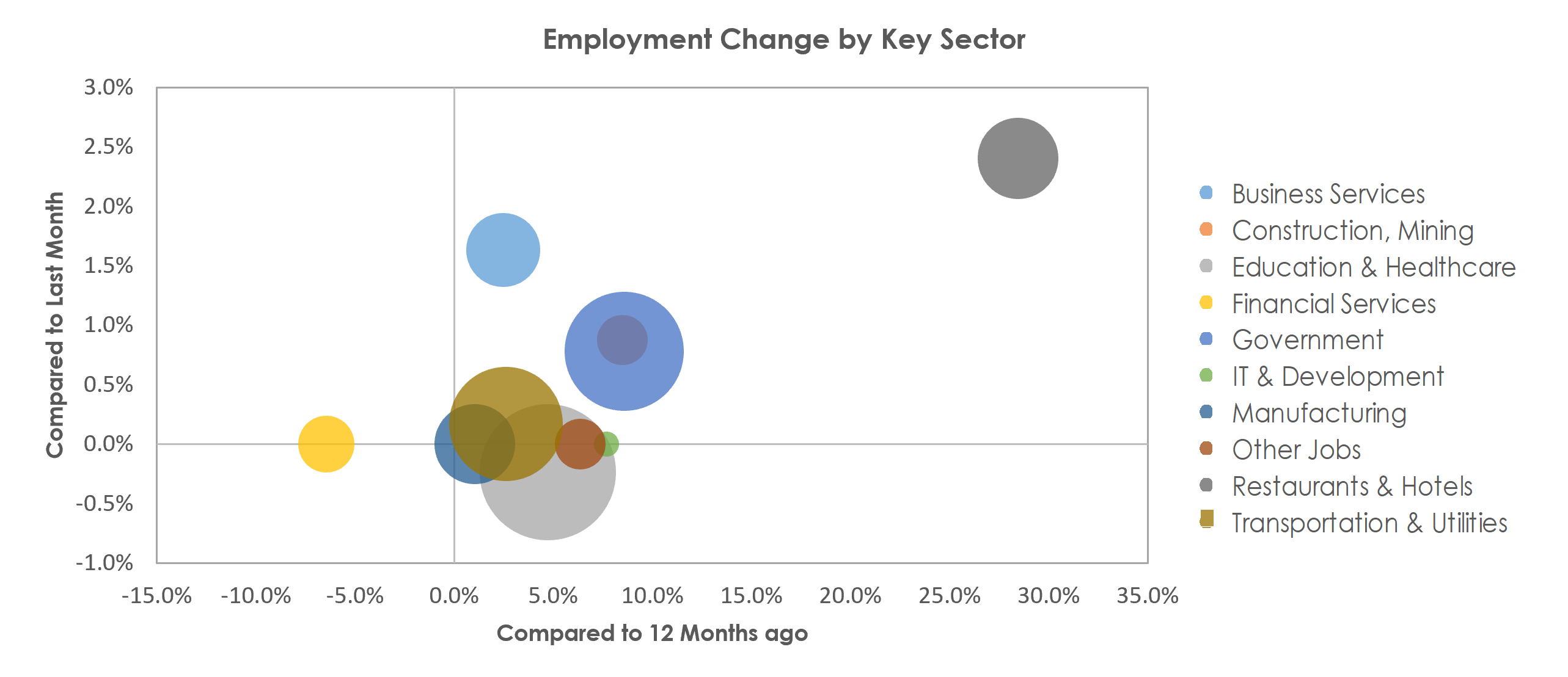 Springfield, MA-CT Unemployment by Industry March 2022