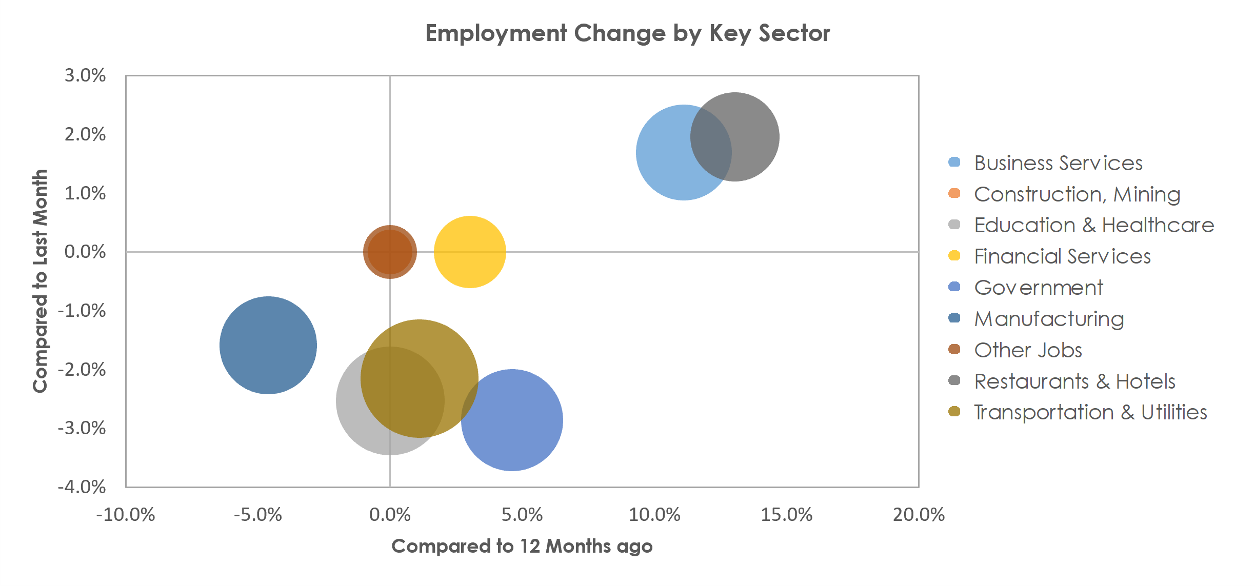 Springfield, OH Unemployment by Industry July 2021