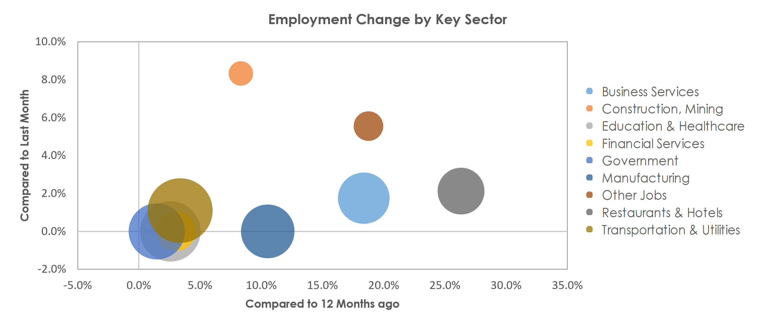 Springfield, OH Unemployment by Industry May 2021