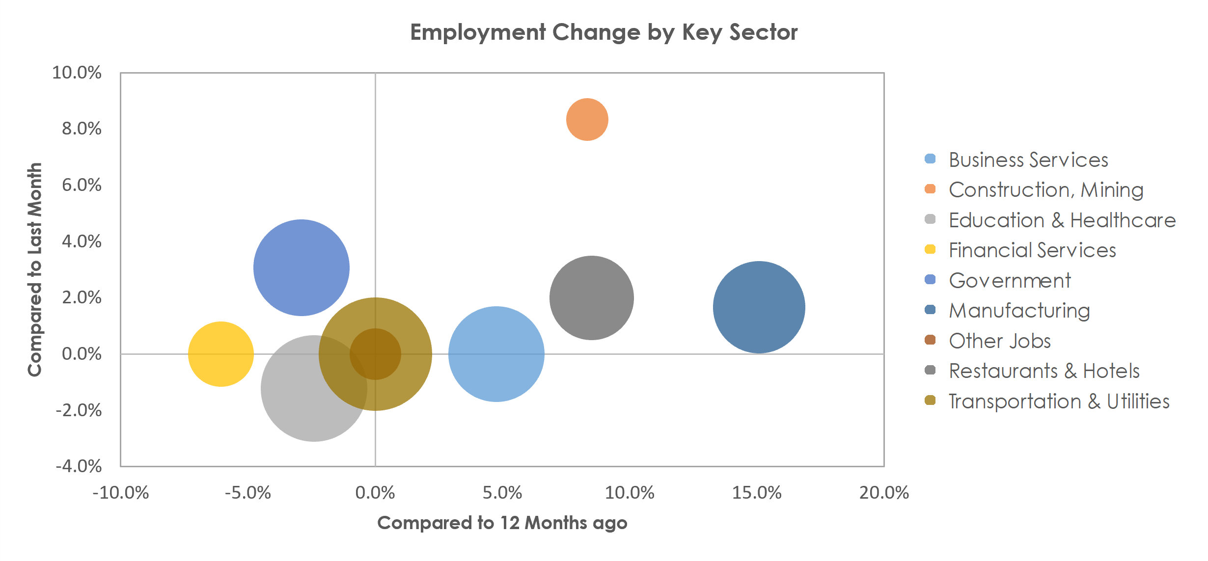 Springfield, OH Unemployment by Industry May 2022