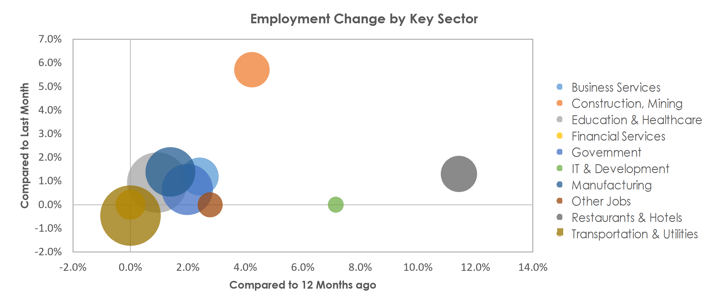 St. Cloud, MN Unemployment by Industry April 2022
