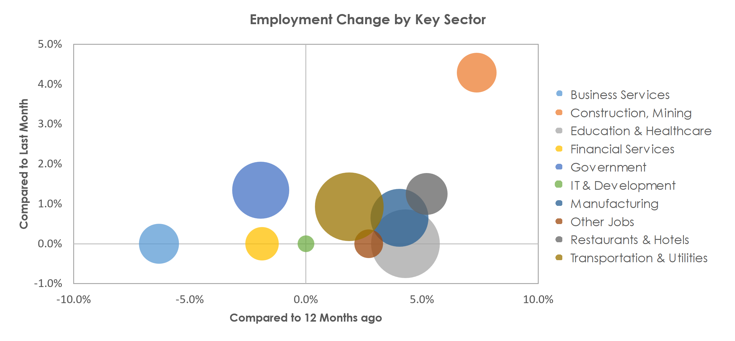 St. Cloud, MN Unemployment by Industry April 2023