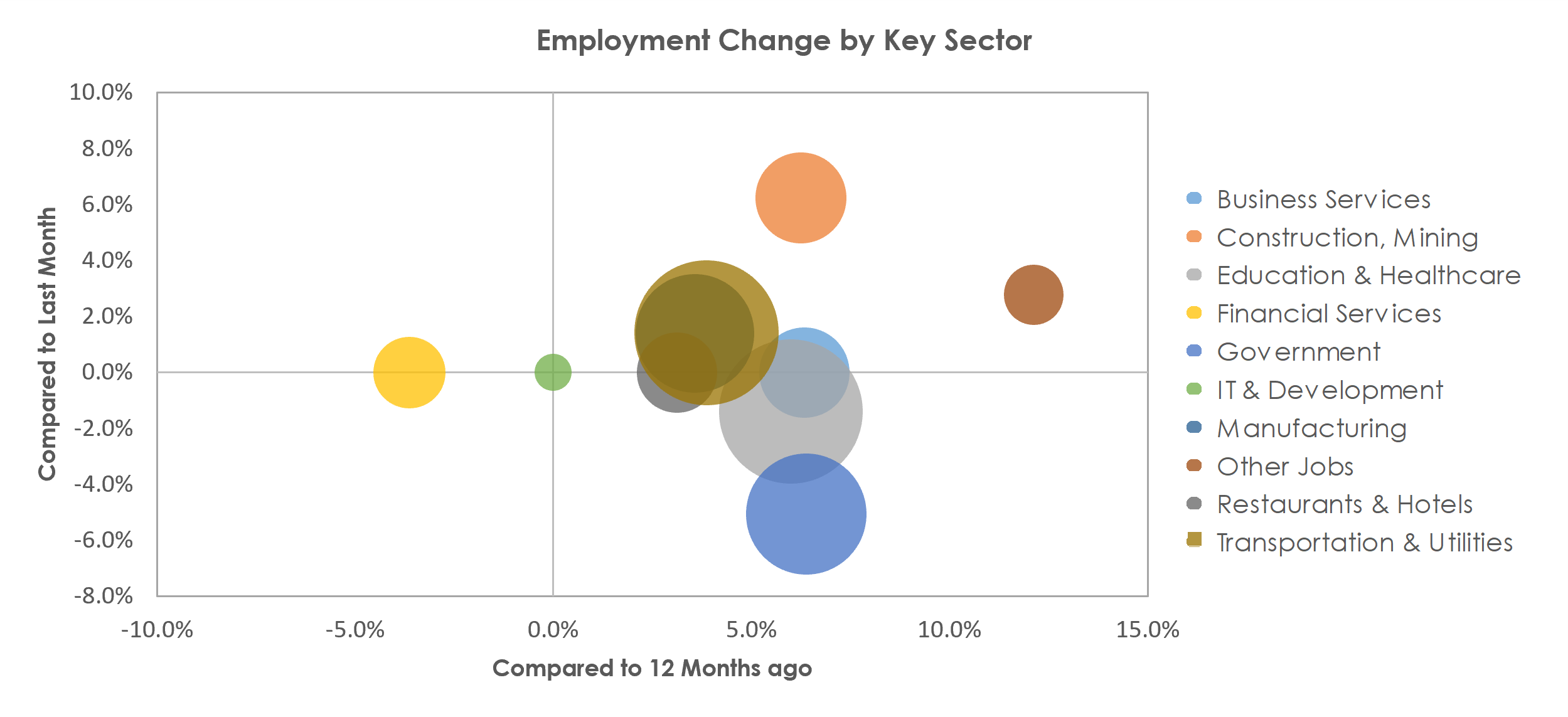 St. Cloud, MN Unemployment by Industry June 2021
