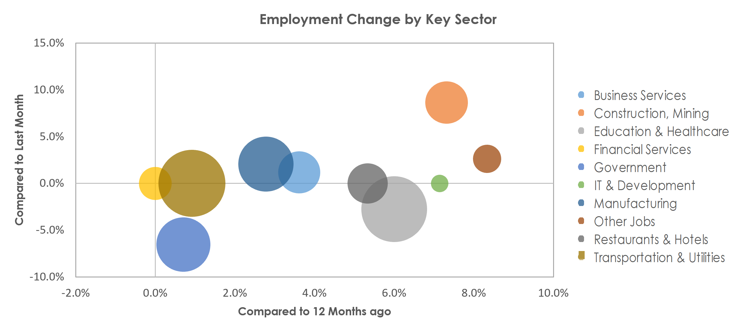 St. Cloud, MN Unemployment by Industry June 2022