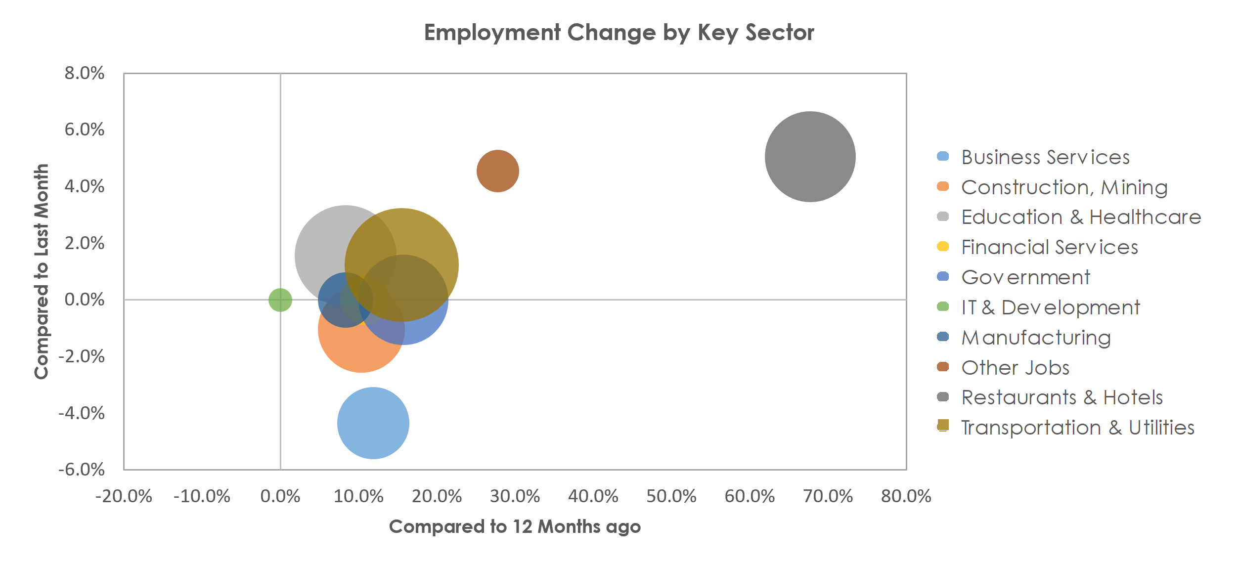 St. George, UT Unemployment by Industry April 2021