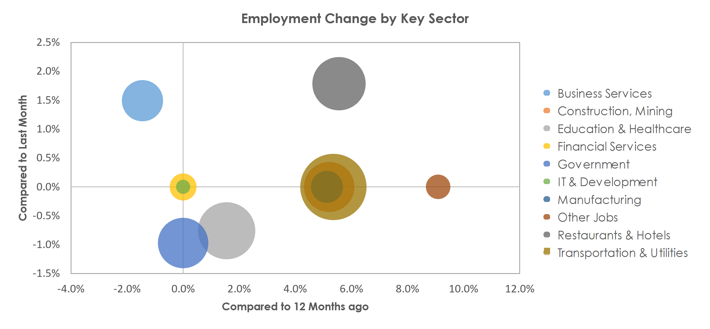 St. George, UT Unemployment by Industry April 2022