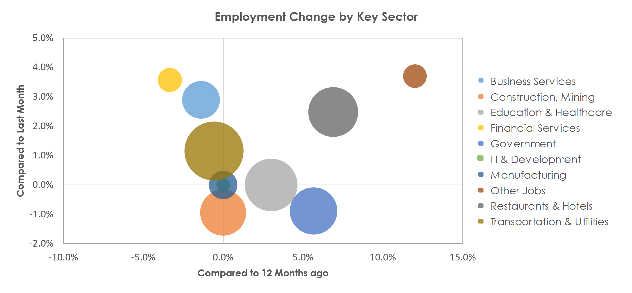 St. George, UT Unemployment by Industry April 2023