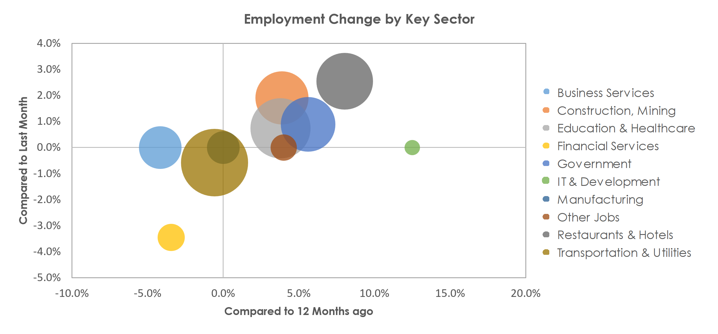 St. George, UT Unemployment by Industry March 2023