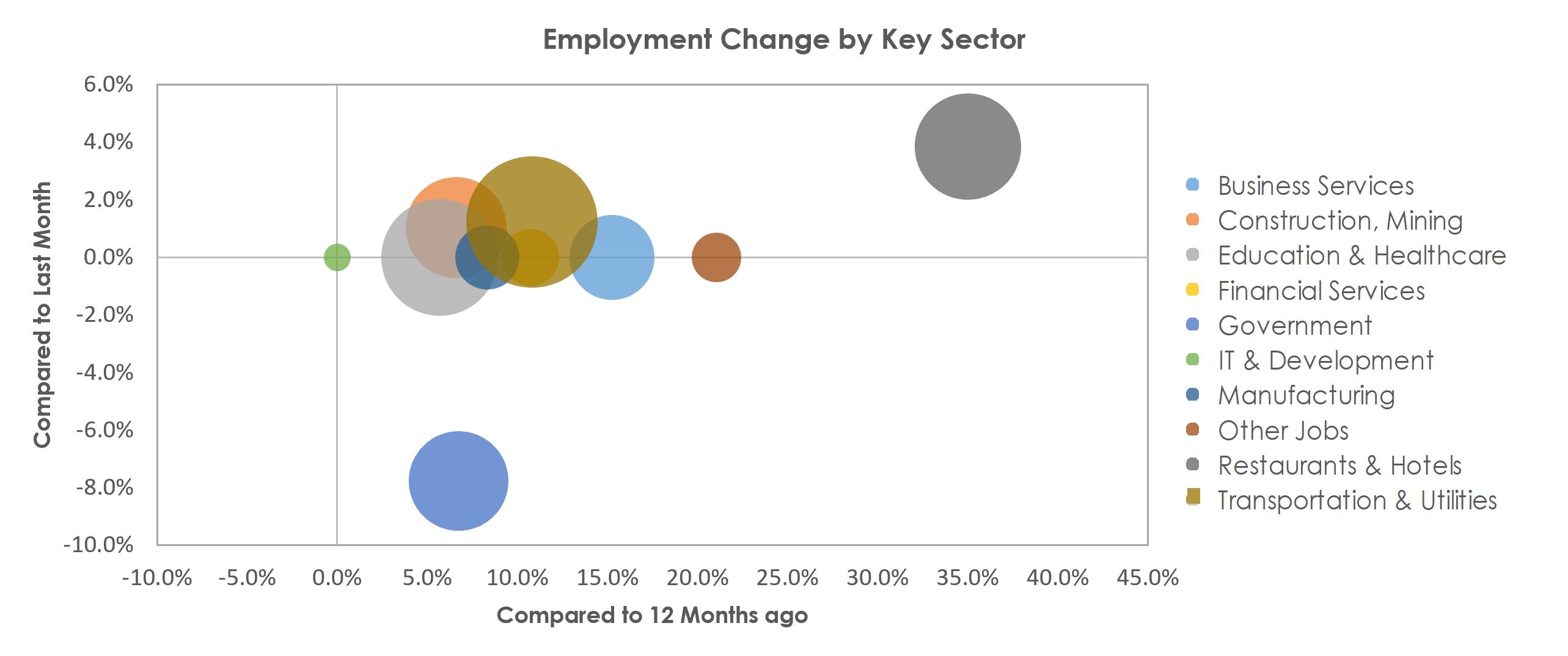 St. George, UT Unemployment by Industry May 2021