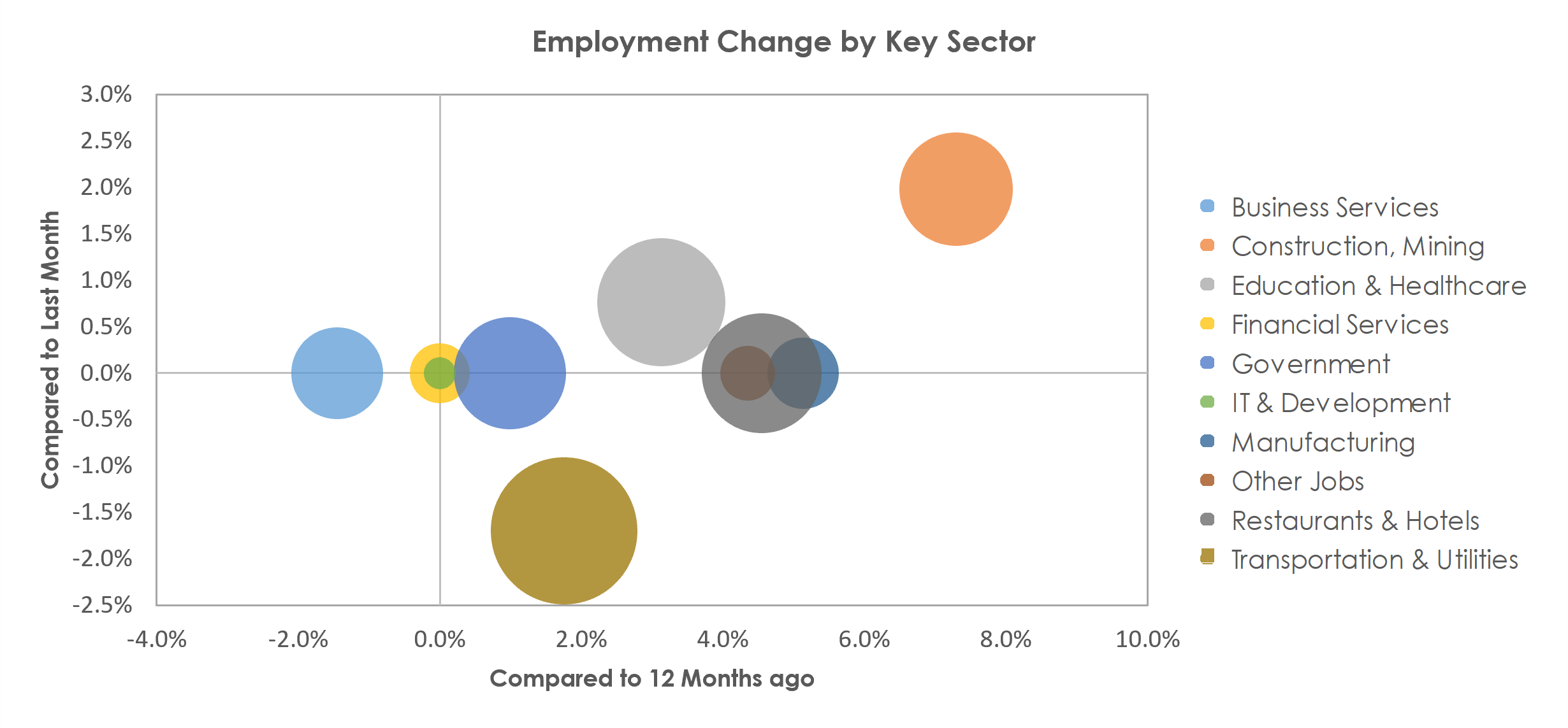St. George, UT Unemployment by Industry May 2022