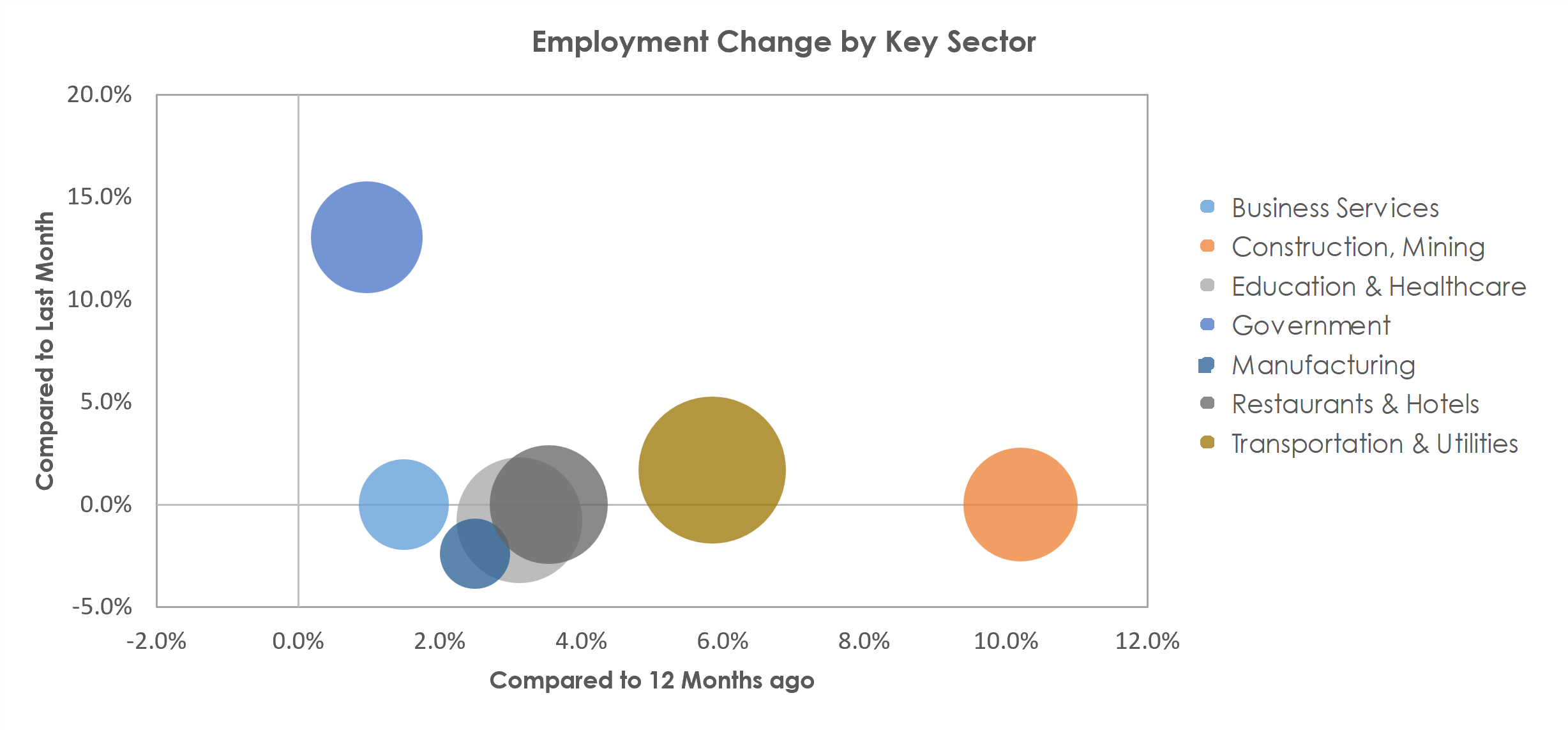 St. George, UT Unemployment by Industry September 2022