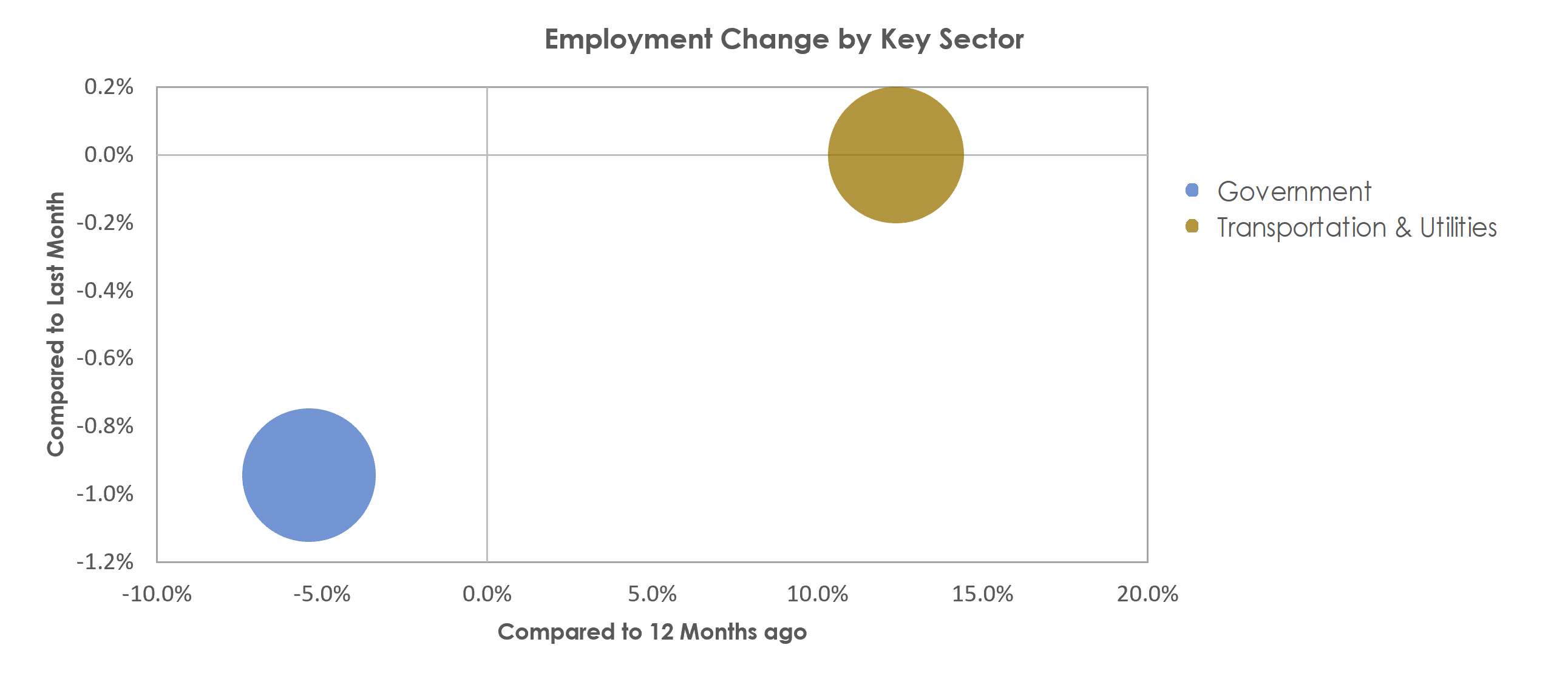 St. Joseph, MO-KS Unemployment by Industry April 2021
