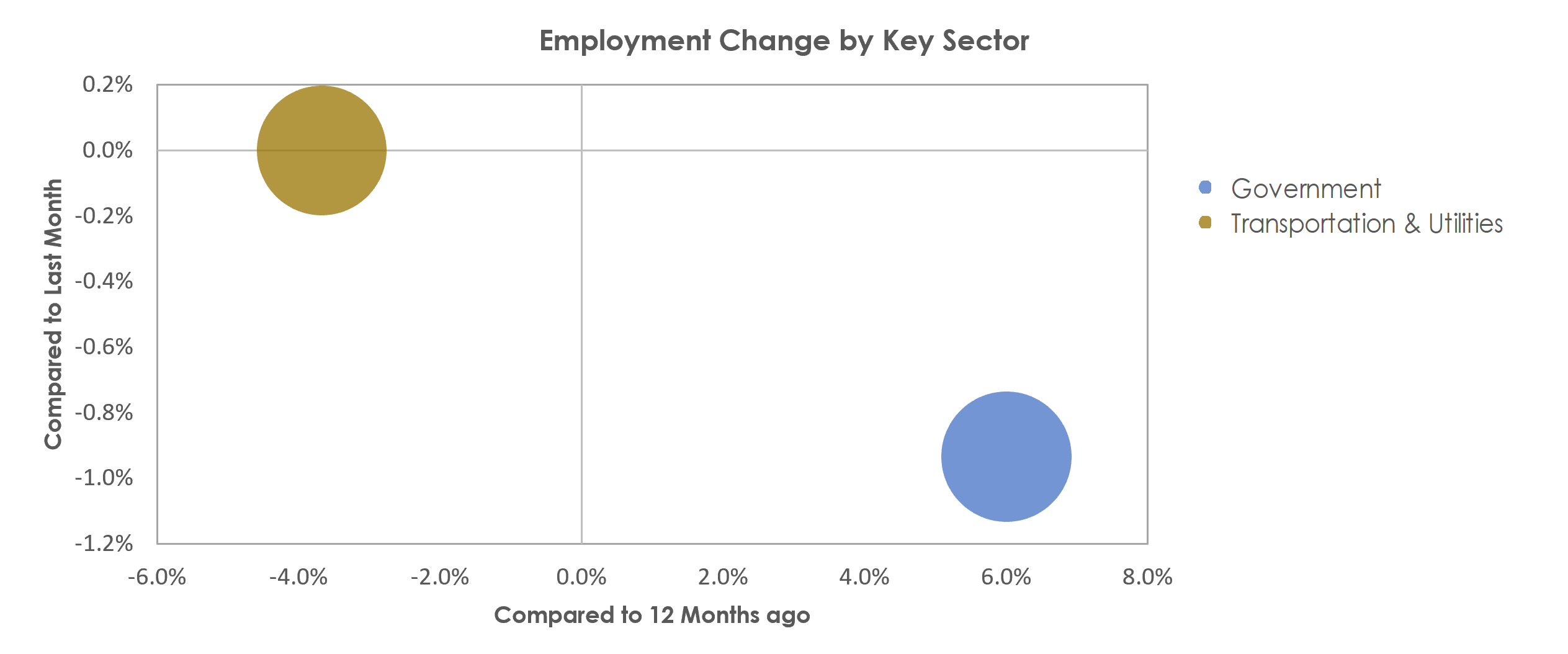 St. Joseph, MO-KS Unemployment by Industry April 2022