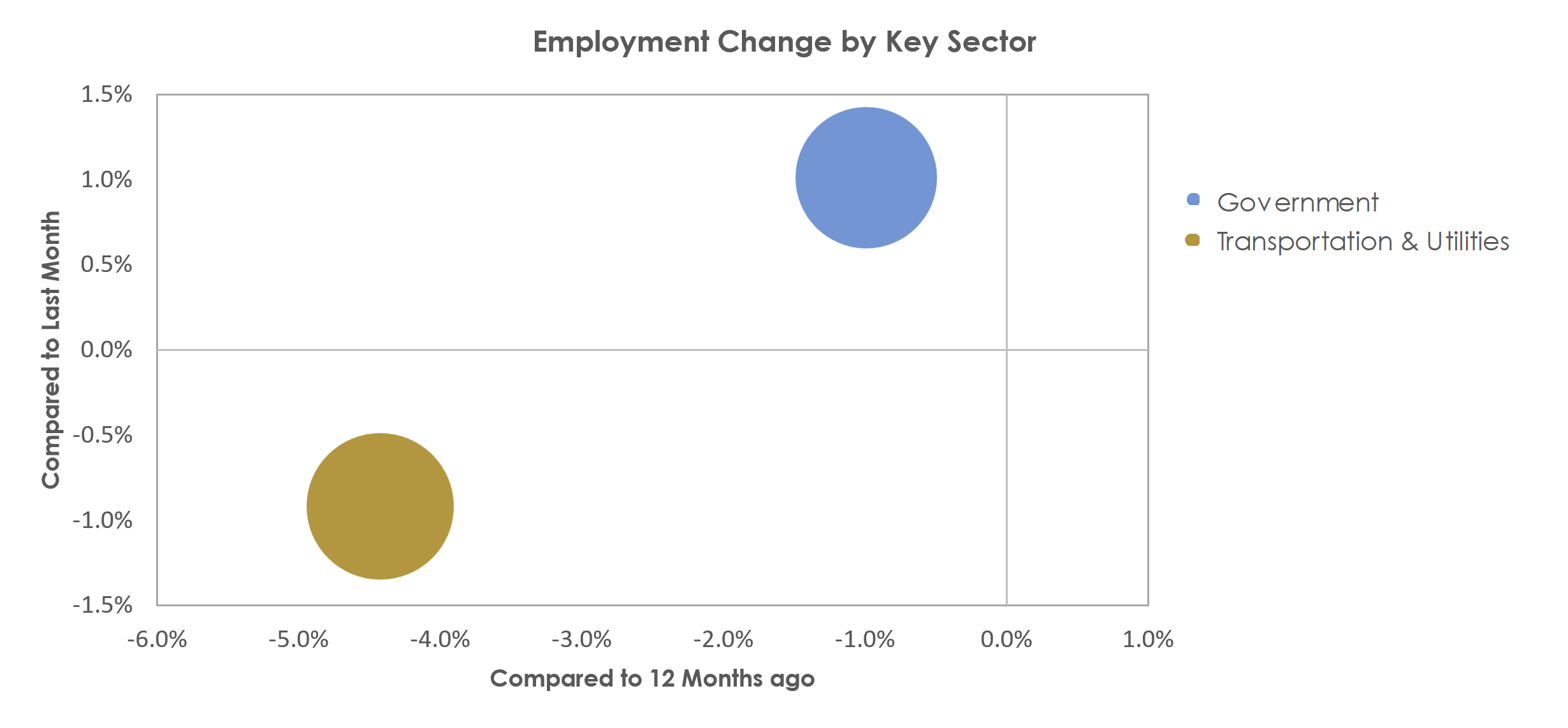 St. Joseph, MO-KS Unemployment by Industry April 2023