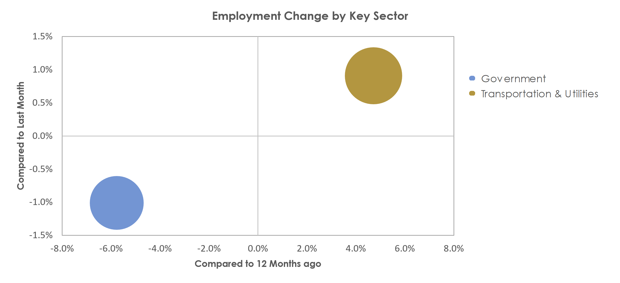 St. Joseph, MO-KS Unemployment by Industry August 2021