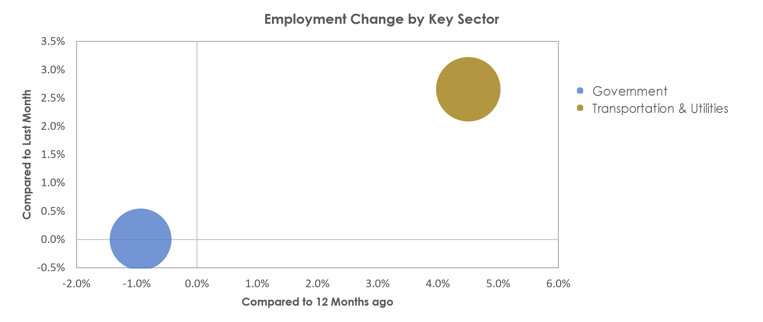 St. Joseph, MO-KS Unemployment by Industry December 2021