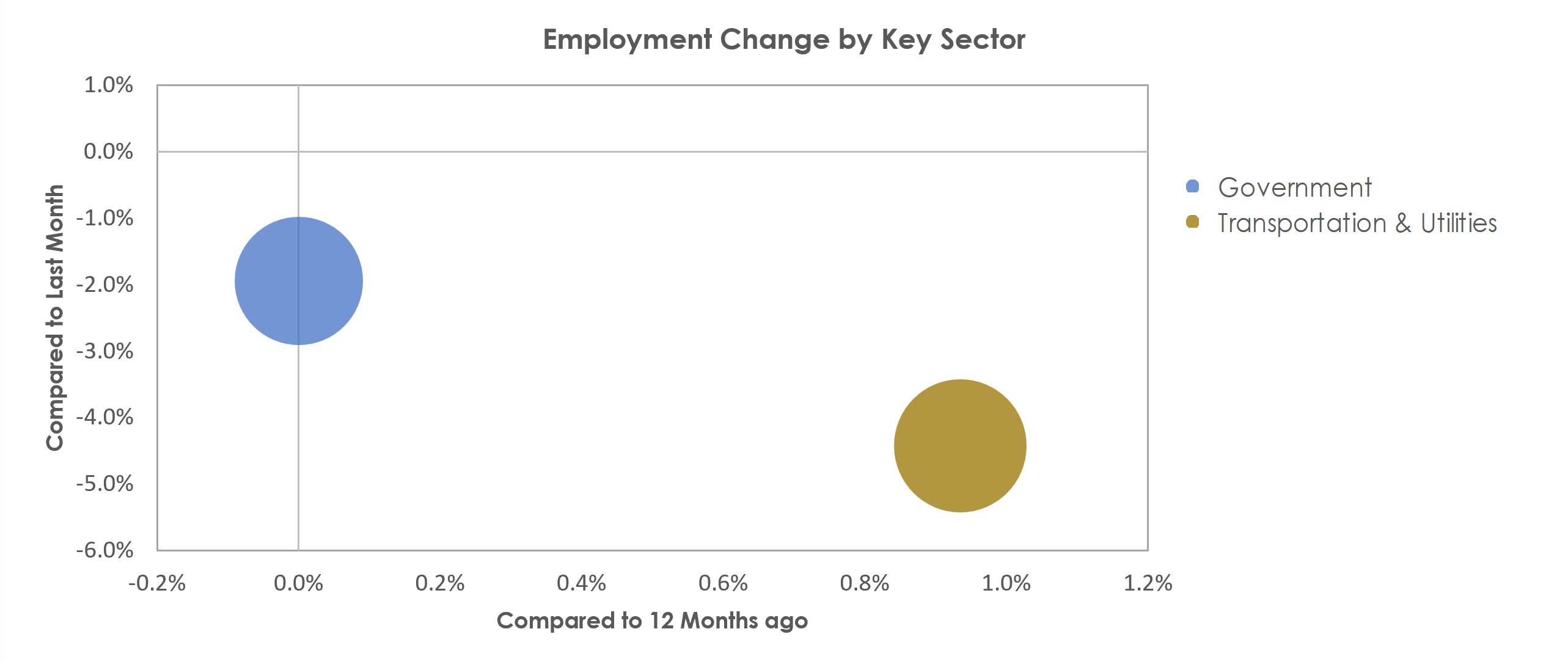 St. Joseph, MO-KS Unemployment by Industry January 2022