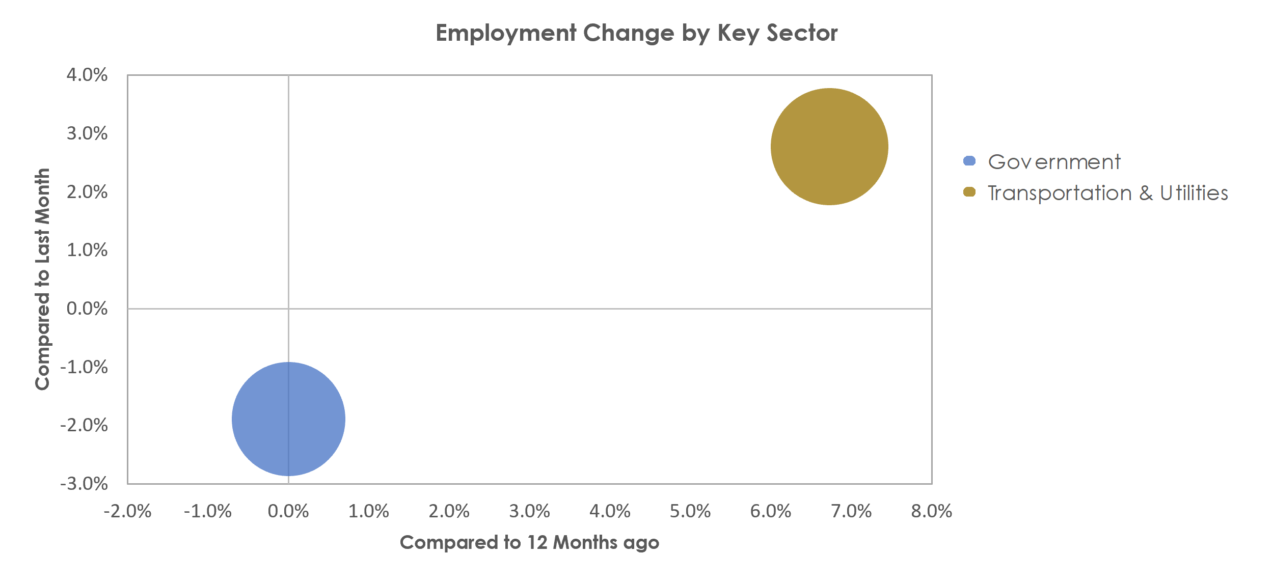 St. Joseph, MO-KS Unemployment by Industry June 2021