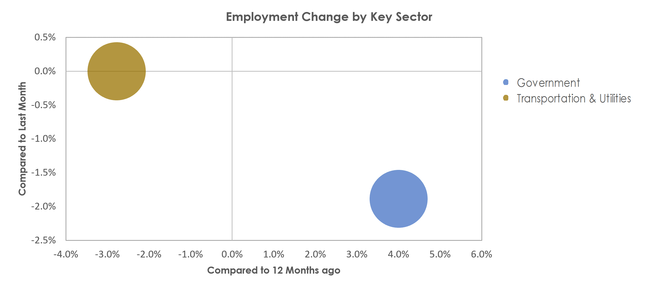 St. Joseph, MO-KS Unemployment by Industry June 2022