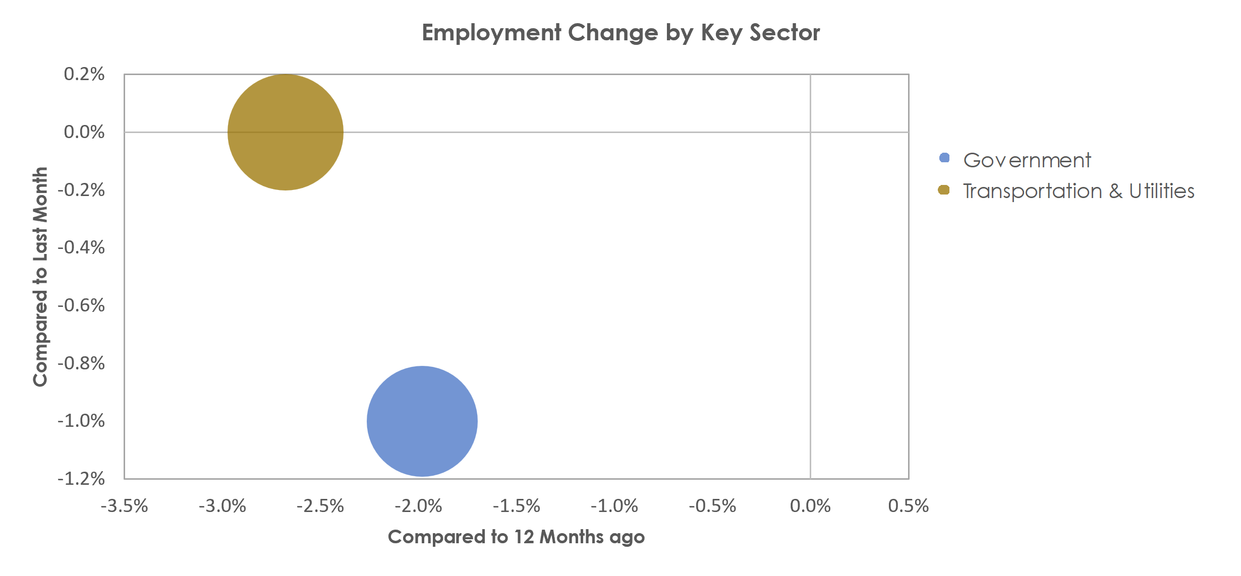 St. Joseph, MO-KS Unemployment by Industry March 2023