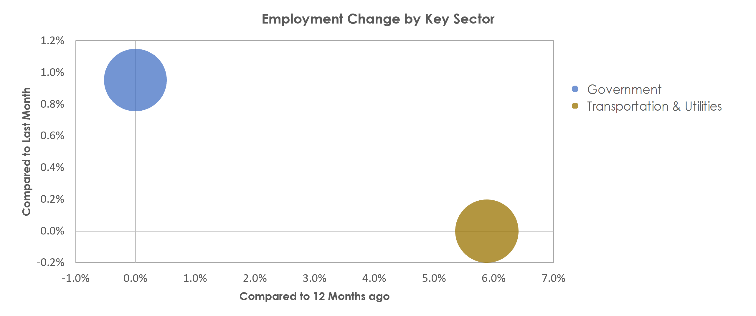 St. Joseph, MO-KS Unemployment by Industry May 2021