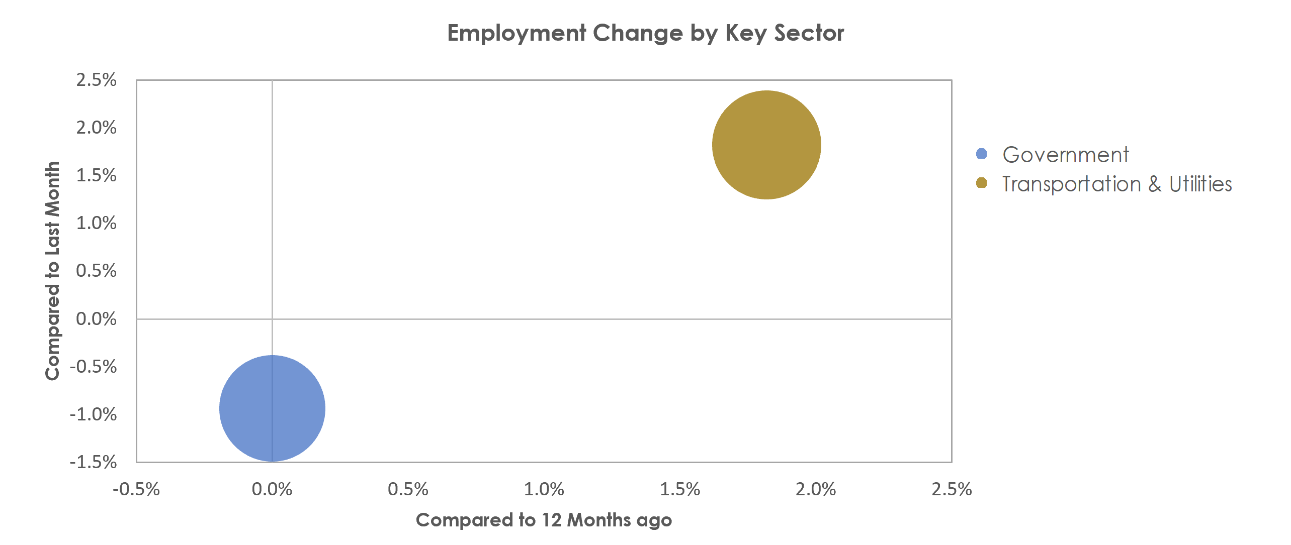 St. Joseph, MO-KS Unemployment by Industry November 2021