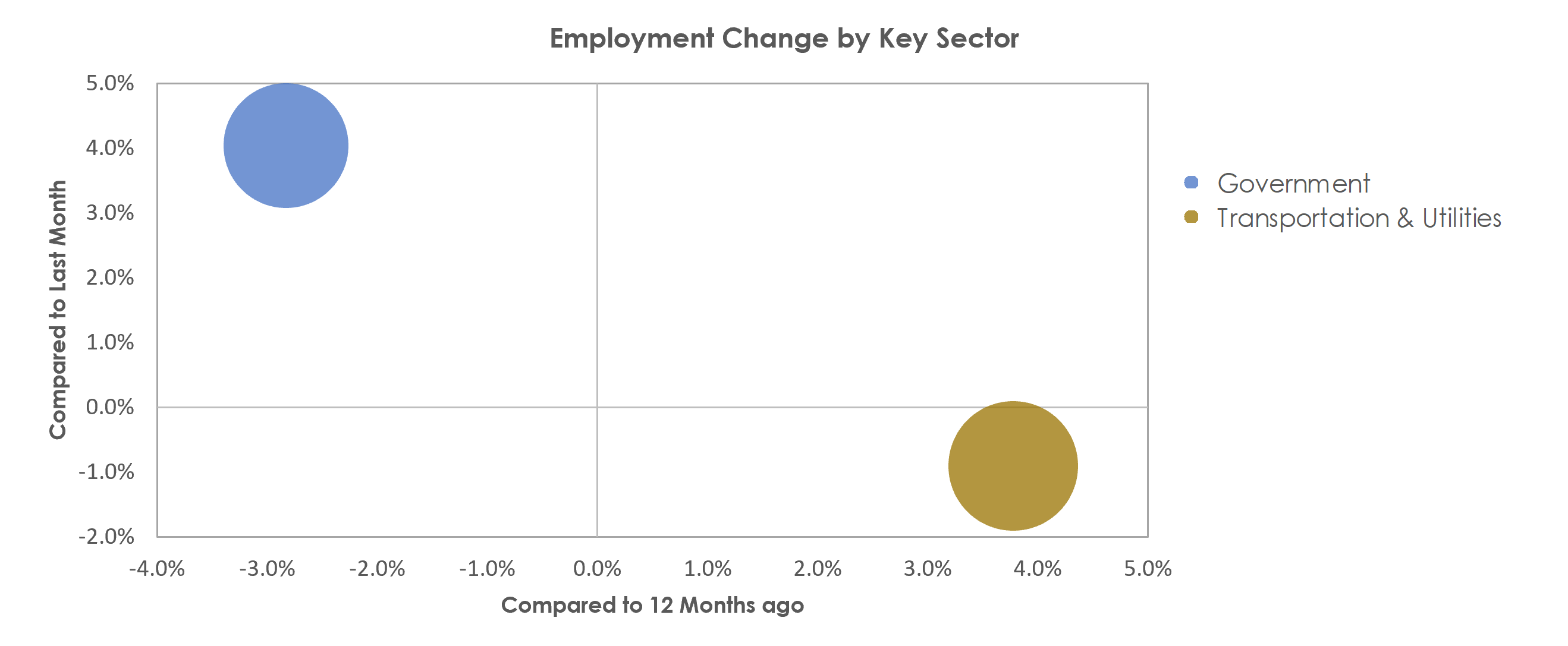 St. Joseph, MO-KS Unemployment by Industry September 2021