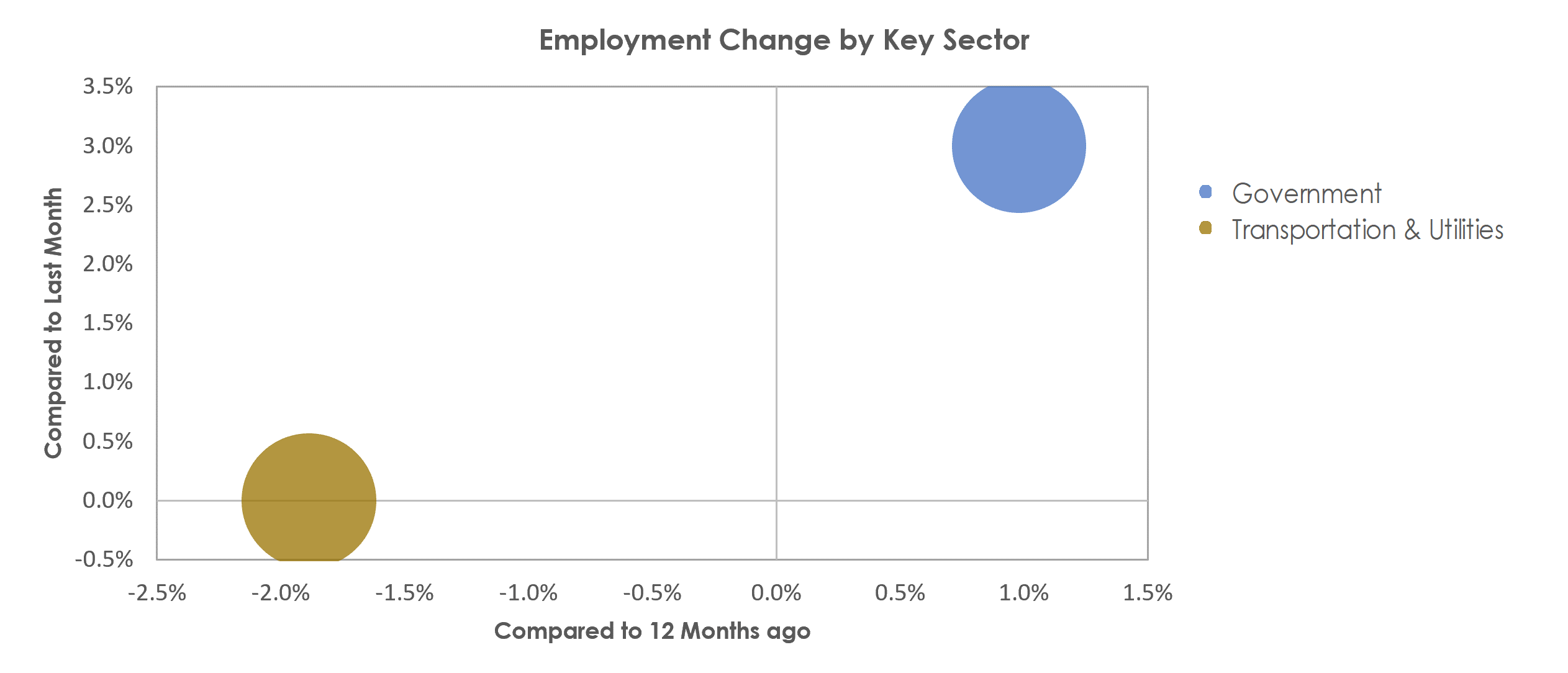 St. Joseph, MO-KS Unemployment by Industry September 2022