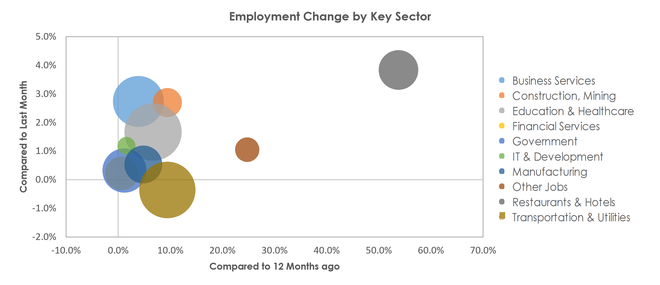 St. Louis, MO-IL Unemployment by Industry April 2021