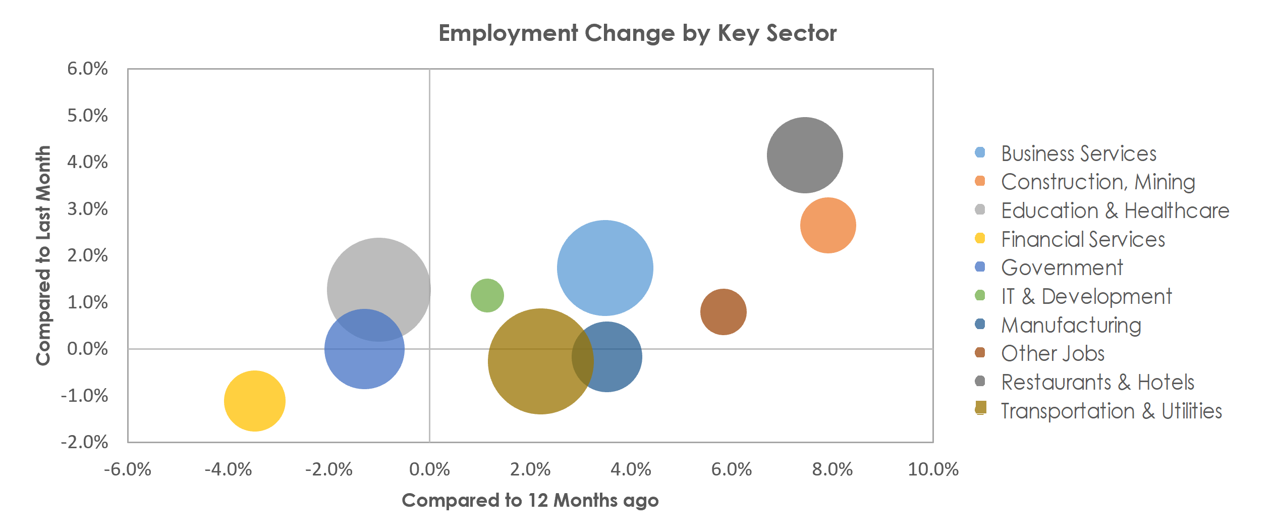 St. Louis, MO-IL Unemployment by Industry April 2022