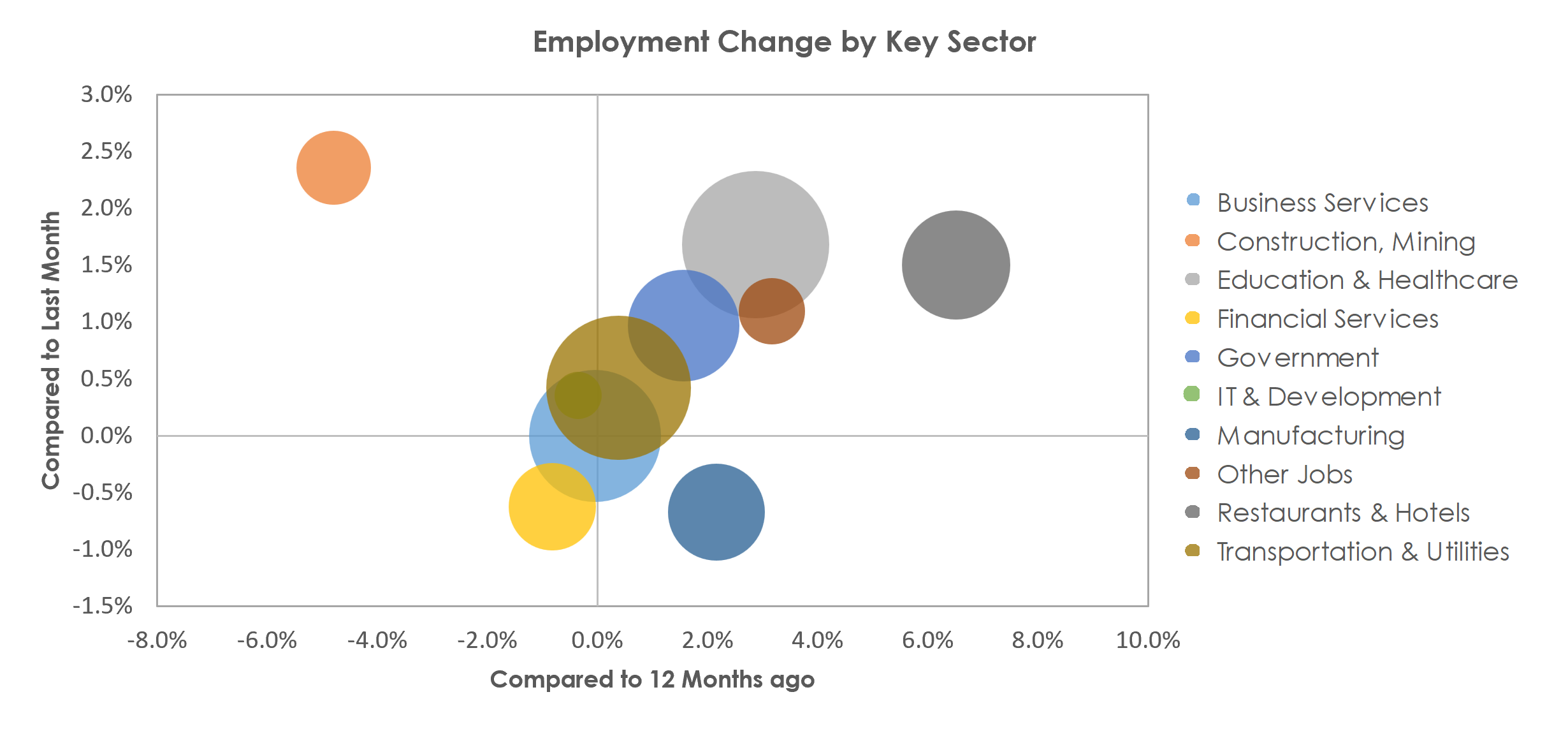 St. Louis, MO-IL Unemployment by Industry April 2023