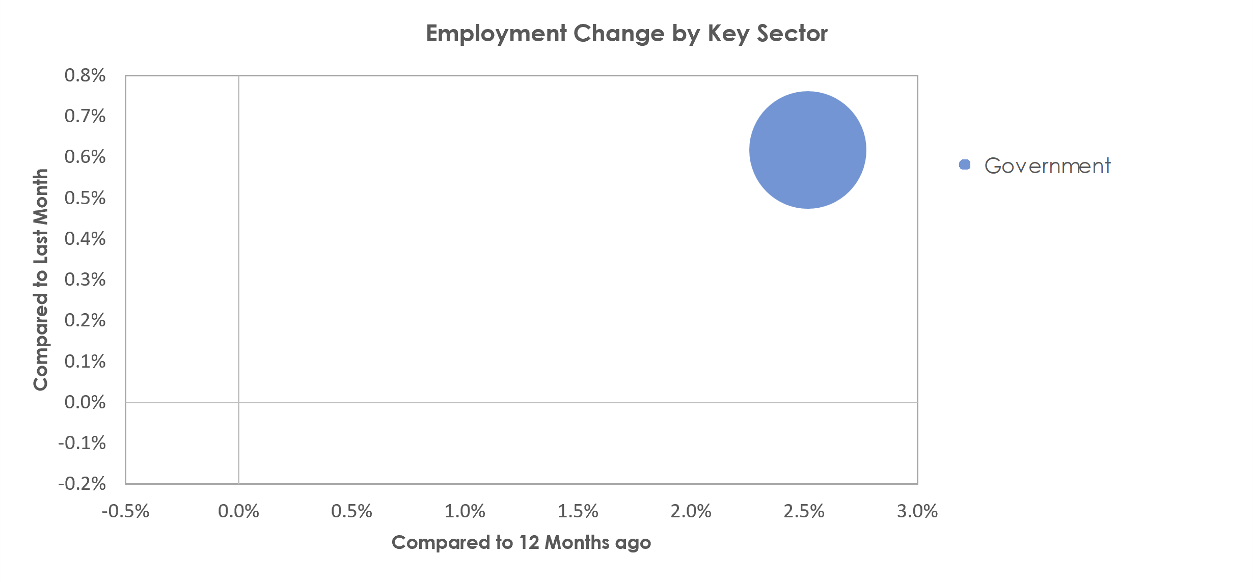 State College, PA Unemployment by Industry November 2022