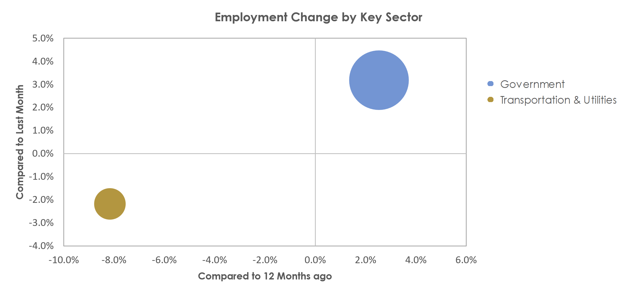 State College, PA Unemployment by Industry October 2022