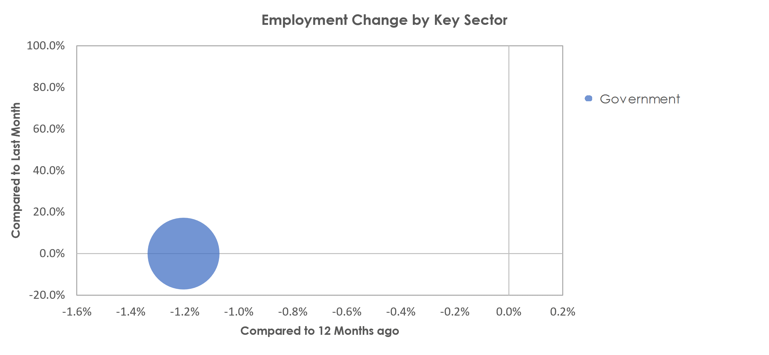 Staunton-Waynesboro, VA Unemployment by Industry February 2022