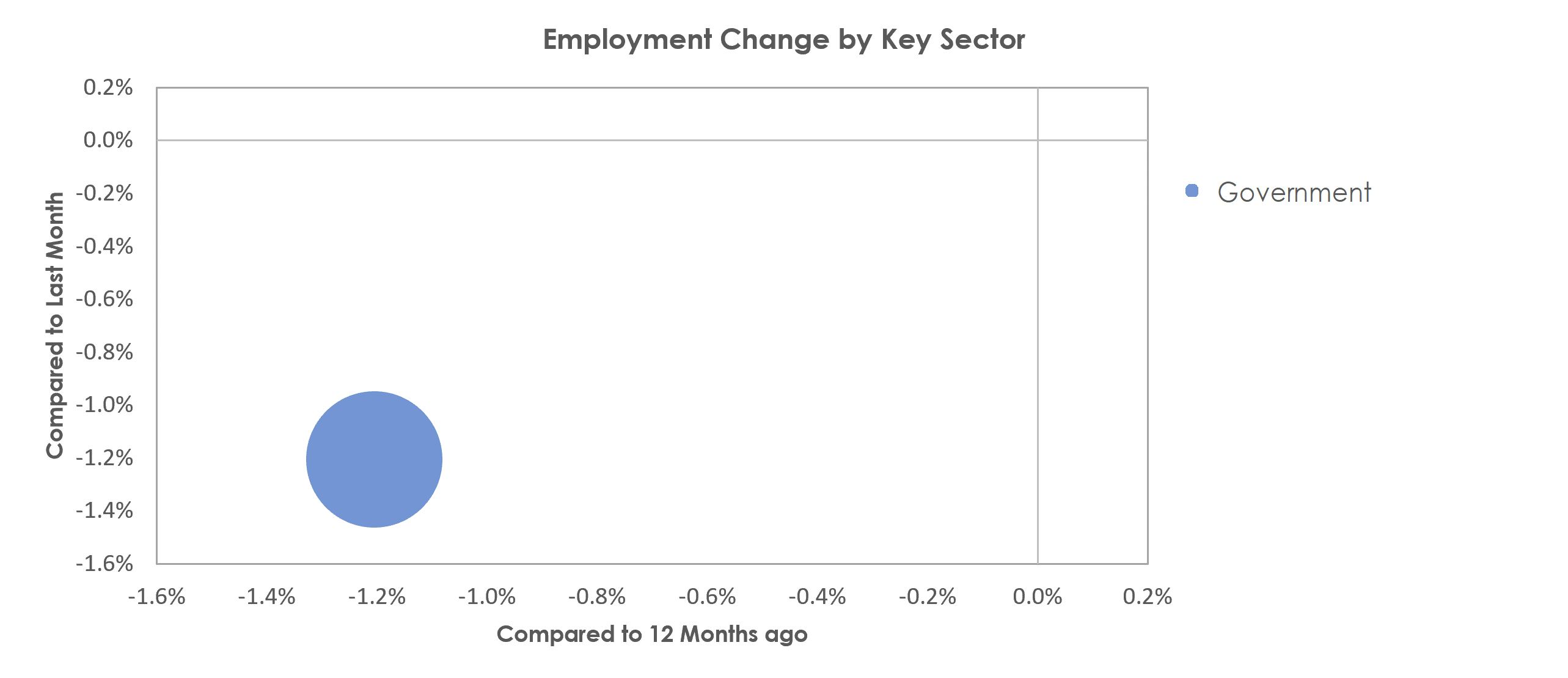 Staunton-Waynesboro, VA Unemployment by Industry January 2022