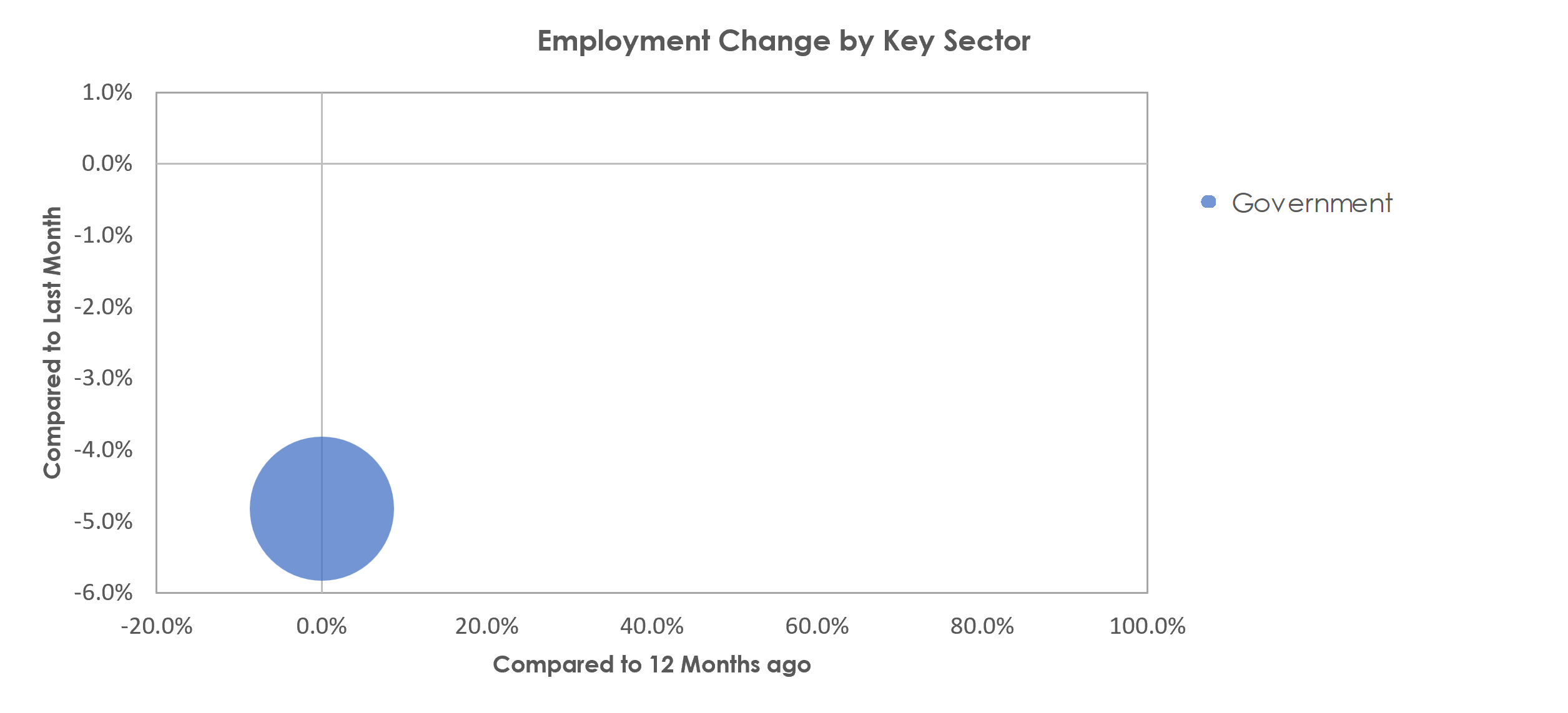 Staunton-Waynesboro, VA Unemployment by Industry July 2022