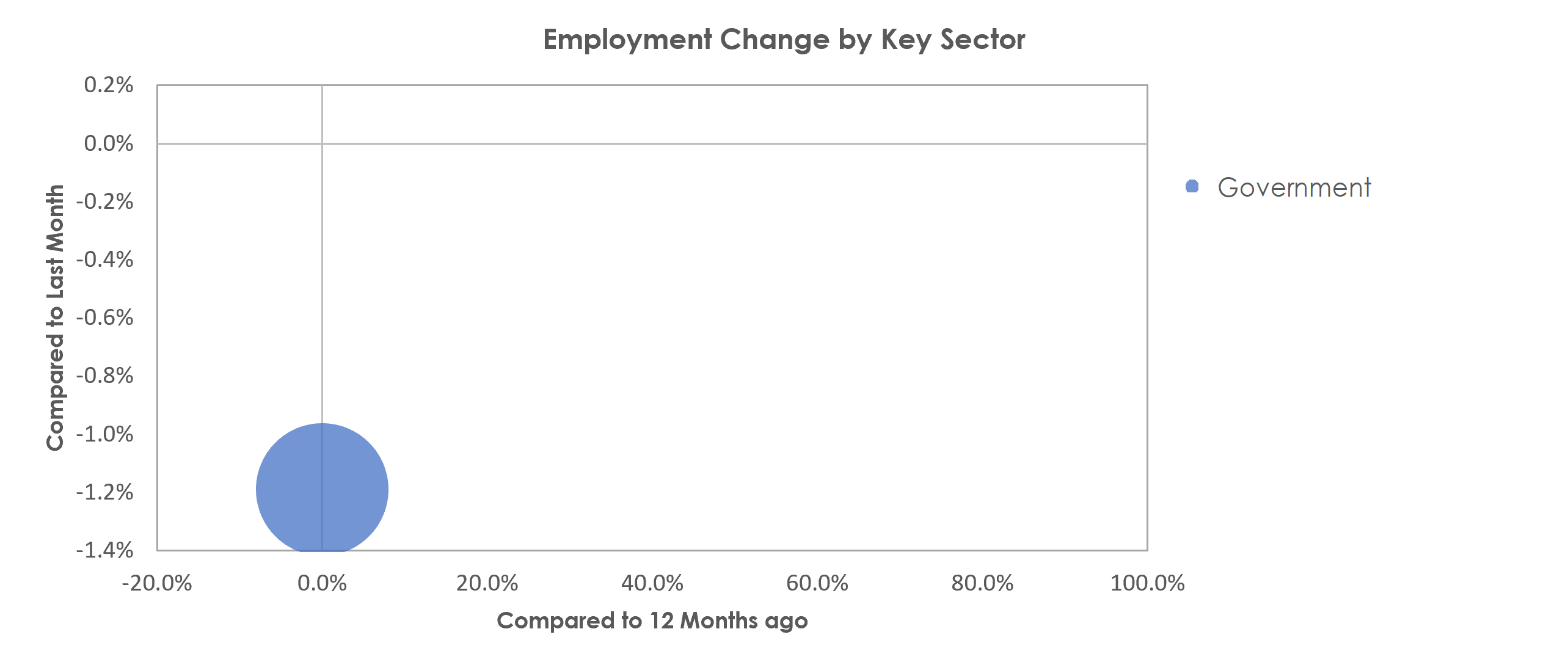 Staunton-Waynesboro, VA Unemployment by Industry November 2021