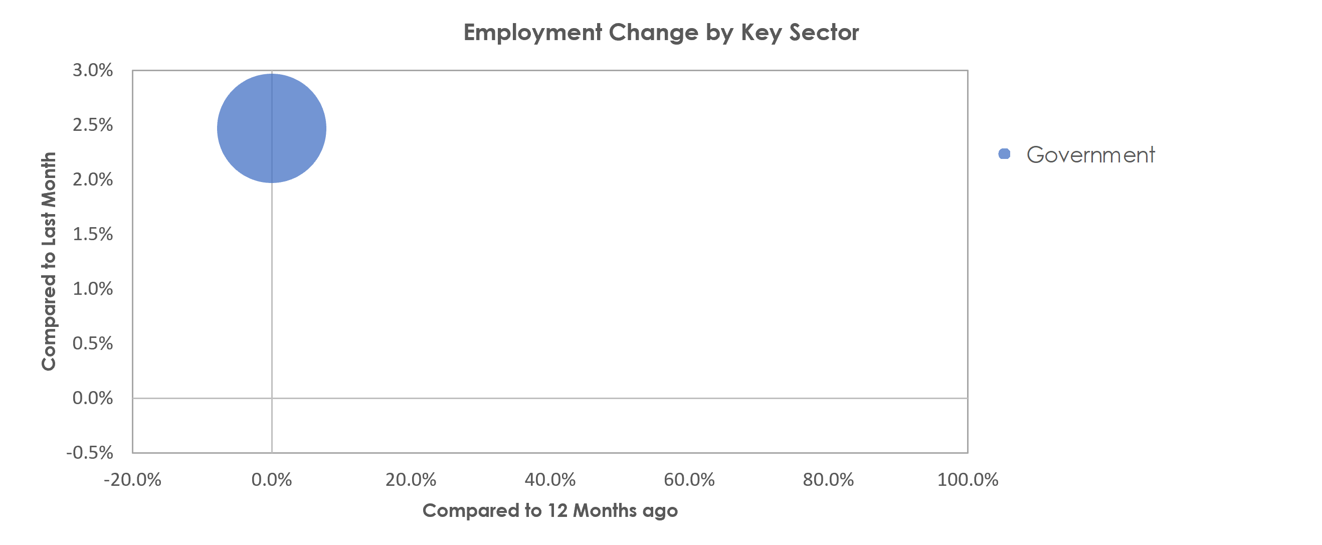 Staunton-Waynesboro, VA Unemployment by Industry September 2021