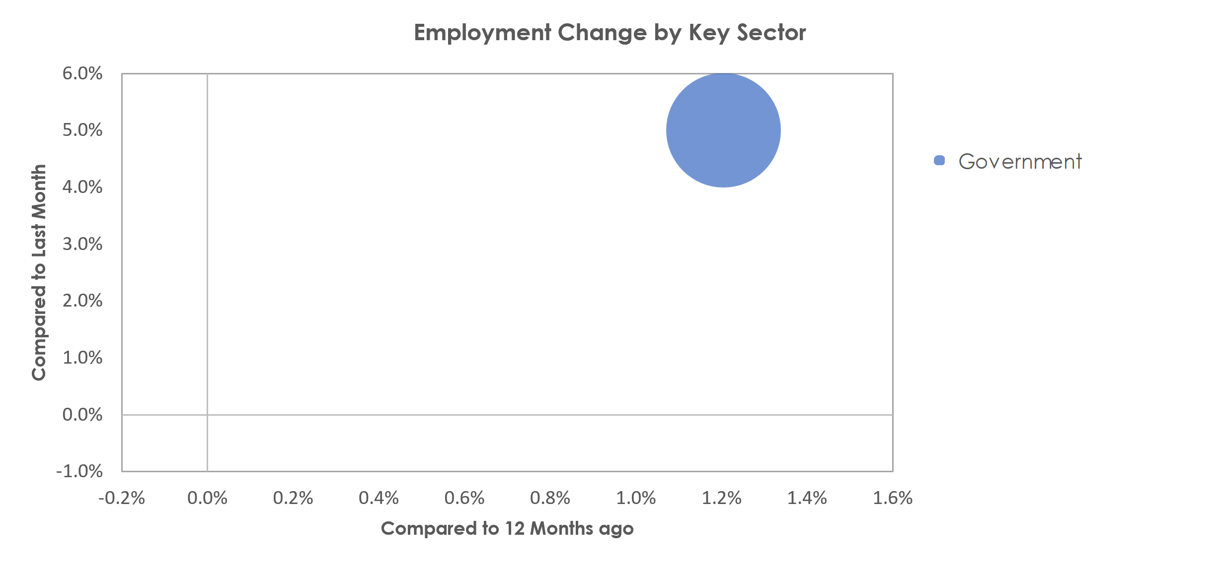 Staunton-Waynesboro, VA Unemployment by Industry September 2022