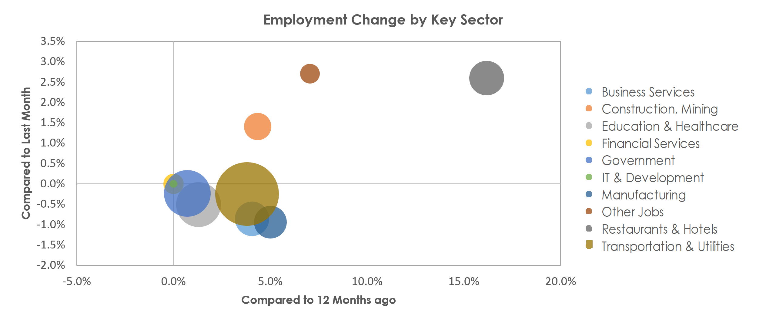 Stockton-Lodi, CA Unemployment by Industry April 2022