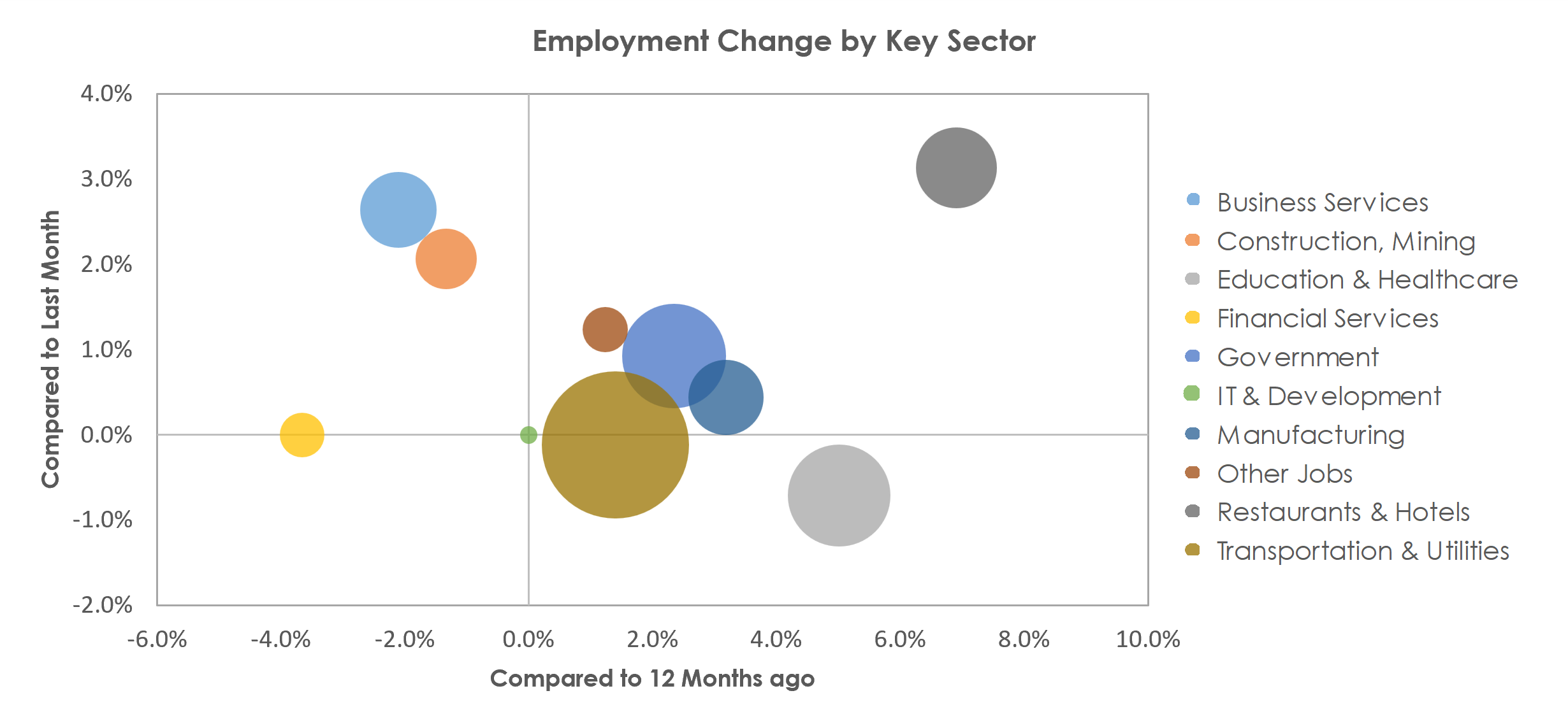 Stockton-Lodi, CA Unemployment by Industry April 2023