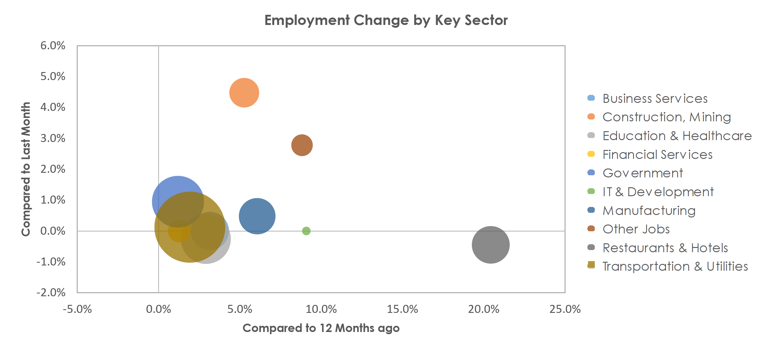 Stockton-Lodi, CA Unemployment by Industry February 2022