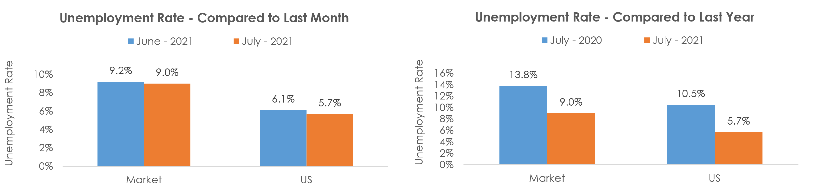 Stockton-Lodi, CA Unemployment July 2021