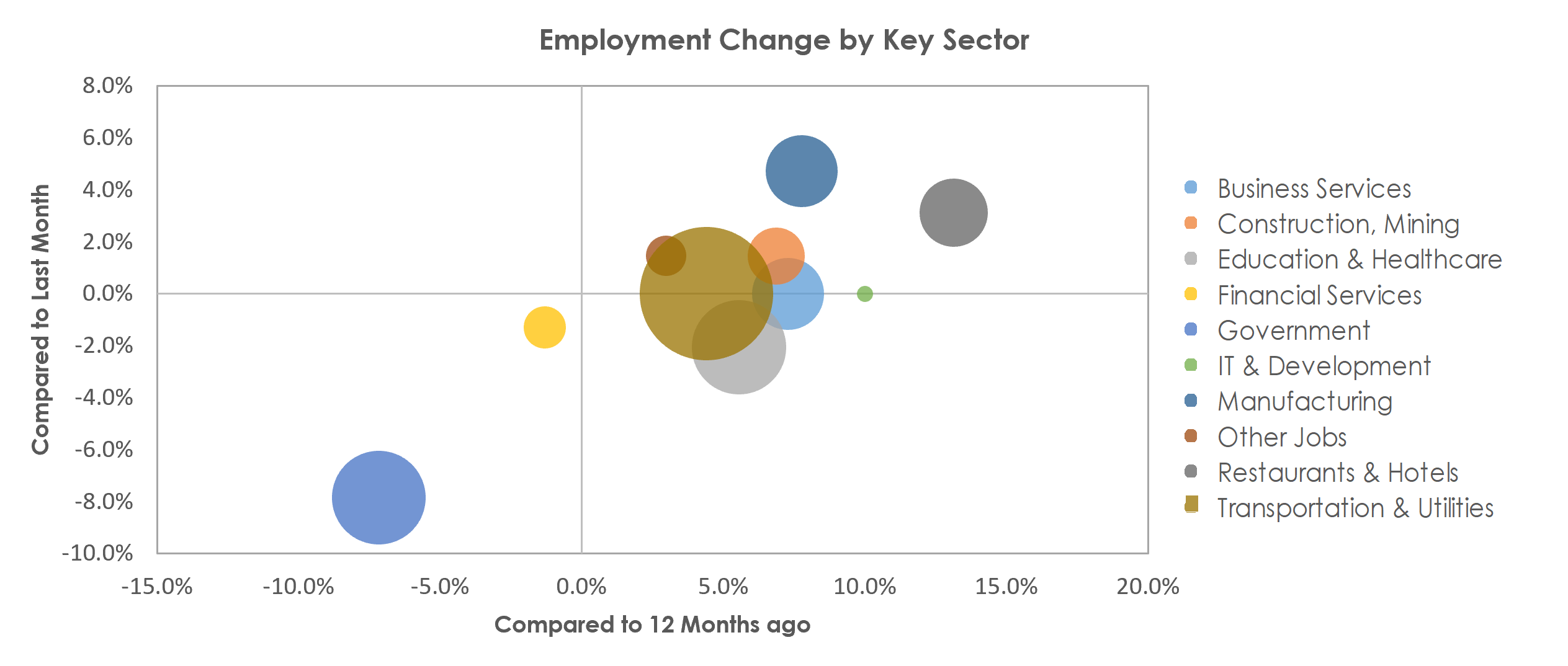 Stockton-Lodi, CA Unemployment by Industry July 2021