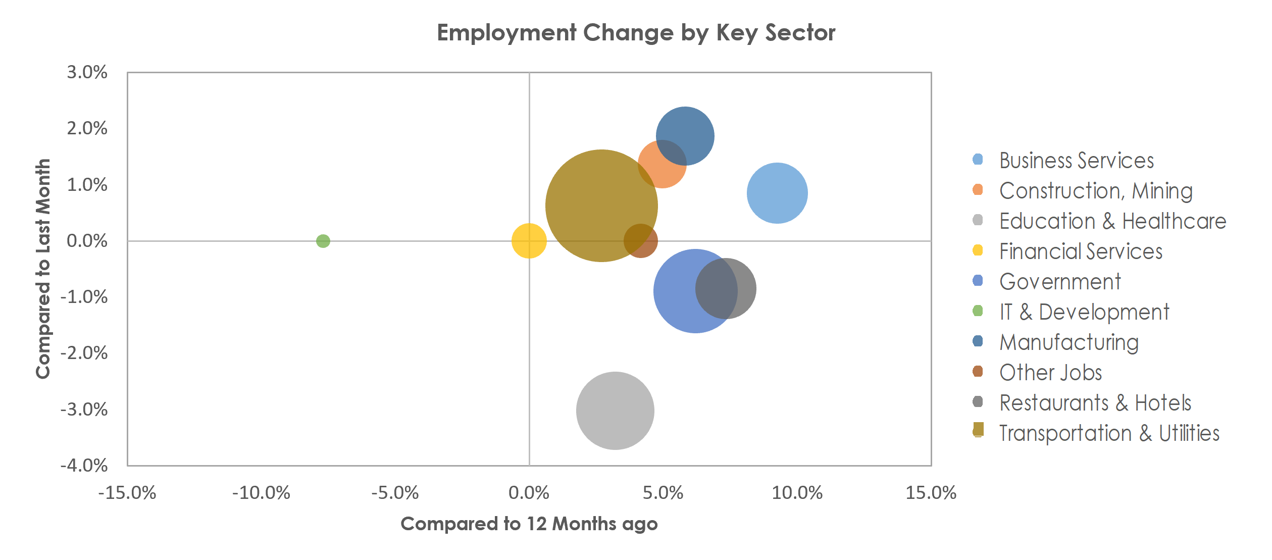 Stockton-Lodi, CA Unemployment by Industry June 2022