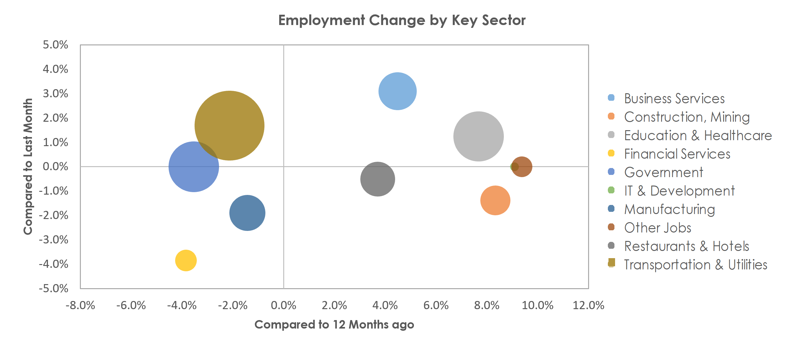 Stockton-Lodi, CA Unemployment by Industry November 2021