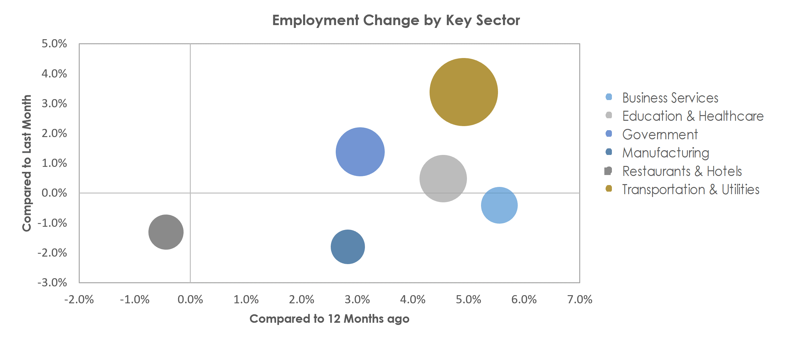 Stockton-Lodi, CA Unemployment by Industry November 2022