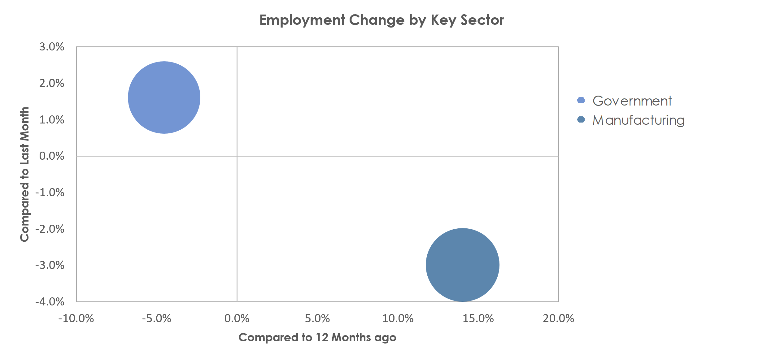 Sumter, SC Unemployment by Industry April 2021